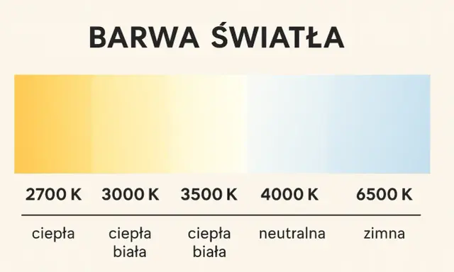 Skala barwy światła: od ciepłej żółtej (2700K) do zimnej niebieskiej (6500K). "Cool white" to światło neutralne lub zimne.