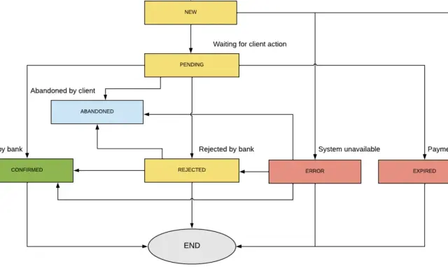 Diagram pokazuje statusy transakcji: NEW, PENDING (status pending co oznacza oczekiwanie na akcję klienta), CONFIRMED, REJECTED, ABANDONED, ERROR, EXPIRED, END.