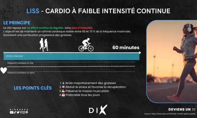 Femme courant avec écouteurs, illustration LISS cardio pour maigrir. Brûle graisses, réduit stress, préserve muscle.