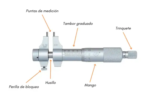 Partes del micrómetro: puntas de medición, tambor graduado, trinquete, husillo, mango y perilla de bloqueo.