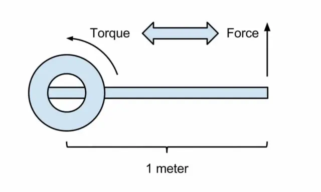 Diagrama ilustra cómo el par motor se mide en Newton-metros, con una fuerza aplicada a un brazo de 1 metro.