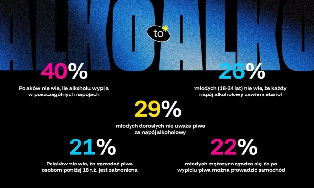40% Polaków nie wie, ile etanolu ma piwo. 26% młodych nie wie, że każdy napój alkoholowy zawiera etanol.