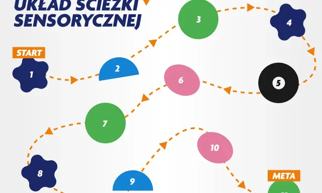 Schemat ścieżki sensorycznej z ponumerowanymi punktami od 1 do 11, od START do META.