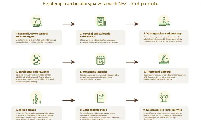Schemat krok po kroku: fizjoterapia ambulatoryjna jakie zabiegi. Od skierowania po zakończenie terapii i profilaktykę.