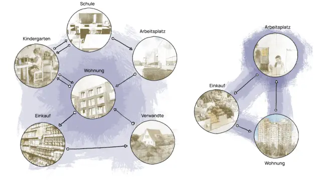 Diagramm zeigt Verbindungen zwischen Wohnort, Kindergarten, Schule, Arbeitsplatz, Einkauf und Verwandten. Dies illustriert Aspekte der gendergerechten Stadtplanung.