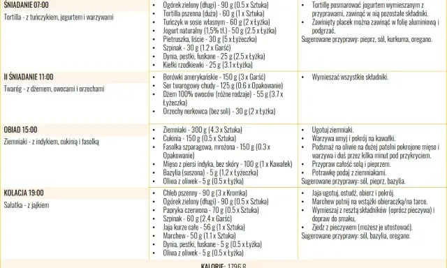 Jadłospis z propozycjami posiłków na cały dzień, co na refluks jest kluczowe. Zawiera śniadanie, II śniadanie, obiad i kolację z produktami i sposobem przygotowania.