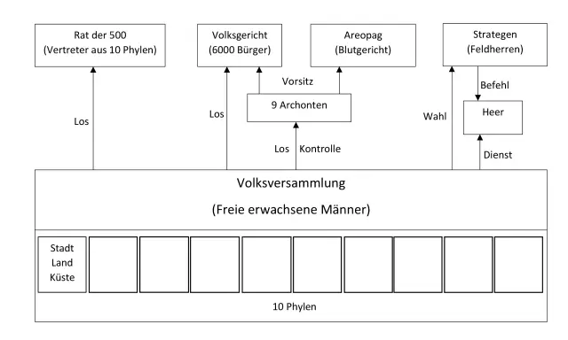 Schema zur Demokratie in Athen, Klasse 6: Volksversammlung, Rat, Gerichte und Strategen.