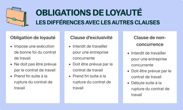 Tableau comparant l'obligation de loyauté, la clause d'exclusivité et la clause de non-concurrence. L'obligation de loyauté prend fin suite à la rupture du contrat.