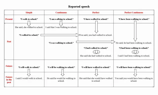Tabela przedstawia zasady reported speech, pokazując transformację czasów w mowie zależnej.