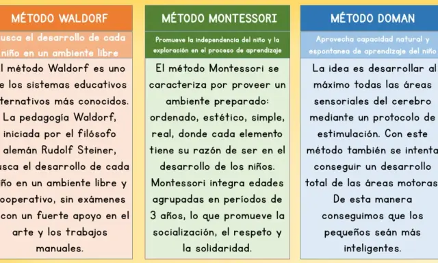 El método Waldorf, iniciado por Rudolf Steiner, busca el desarrollo integral del niño en un ambiente libre, cooperativo, artístico y manual.