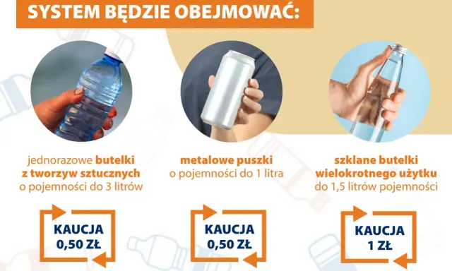System obejmuje jednorazowe butelki PET do 3 litrów, metalowe puszki do 1 litra i szklane butelki wielokrotnego użytku do 1,5 litra. Kaucja 0,50 zł i 1 zł.