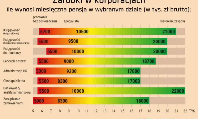 Zarobki w korporacjach: ile wynosi średnia krajowa? Wykres pokazuje miesięczne pensje brutto w tys. zł dla różnych działów i stanowisk.