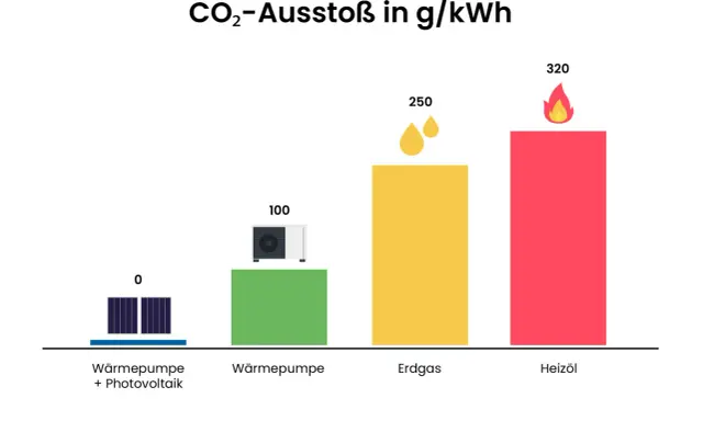 Balkendiagramm zeigt CO2-Ausstoß pro kWh: Wärmepumpe mit PV (0), Wärmepumpe (100), Erdgas (250), Heizöl (320). Vergleicht Heizkosten-Alternativen.