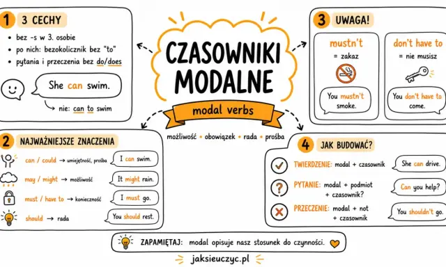 Grafika wyjaśnia present and past modal structures, ich znaczenia (umiejętność, możliwość, konieczność, rada) i budowę zdań.