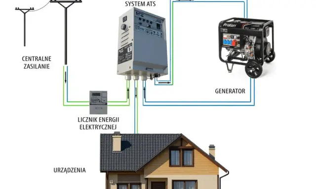 Schemat pokazuje, jak ustabilizować prąd z agregatu za pomocą systemu ATS, który przełącza zasilanie między siecią a generatorem, chroniąc urządzenia.