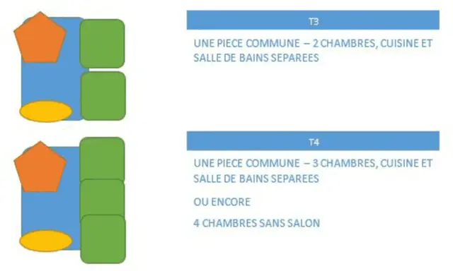 Schéma illustrant le nombre de pièces maison : T3 (2 chambres) et T4 (3 chambres ou 4 sans salon).