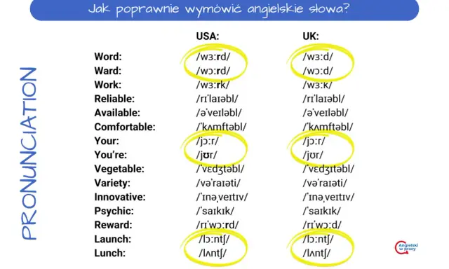 Porównanie wymowy angielskich słów w USA i UK. Krótkie słowa, jak "word" czy "your", brzmią inaczej.