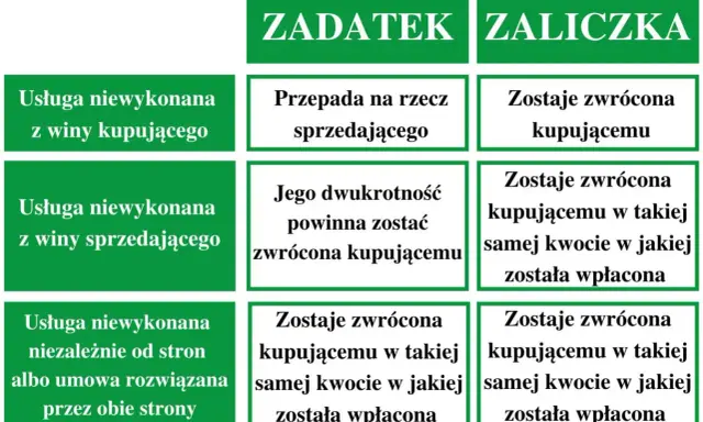 Tabela porównująca zadatek i zaliczkę na zakup działki wzór. Różnice w zwrocie środków w zależności od przyczyn niewykonania umowy.