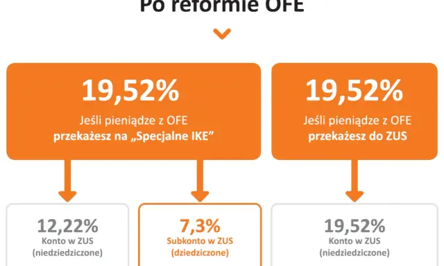 Schemat porównujący procentowe kwoty emerytury z OFE w zależności od przekazania na IKE lub do ZUS.