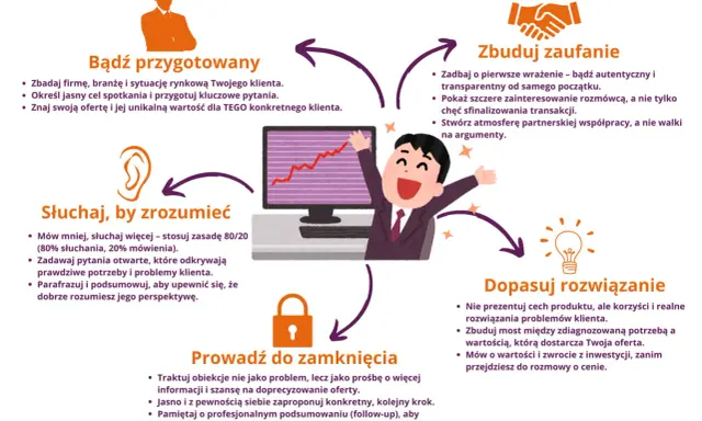 Schemat procesu sprzedaży: przygotowanie, budowanie zaufania, słuchanie, dopasowanie rozwiązania i zamknięcie. Klucz do sukcesu to otwarty związek z klientem.