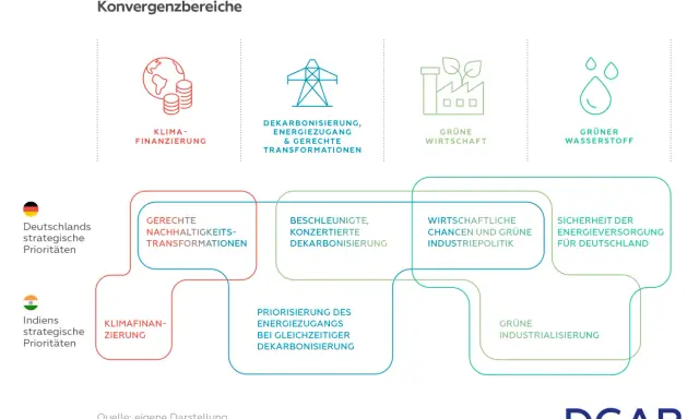 Diagramm zeigt Konvergenzbereiche der Klimaaußenpolitik von Indien und Deutschland. Schwerpunkte sind Klimafinanzierung, Dekarbonisierung und grüne Wirtschaft.