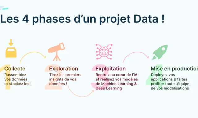 Les 4 phases d'un projet Data : collecte, exploration, exploitation (IA, ML, DL) et mise en production. Idéal pour une formation data scientist.