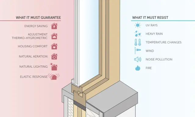 Diagrama de las partes de una ventana, mostrando sus funciones (ahorro energético, confort) y resistencias (rayos UV, lluvia, viento, ruido, fuego).
