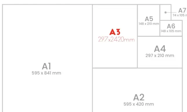 Diagrama de tamaños de papel ISO 216. El documento A3, de 297x2420mm, se muestra junto a otros formatos como A1, A2, A4, A5, A6 y A7.