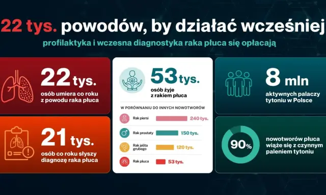 22 tys. umiera rocznie z powodu raka płuca. Wczesna diagnostyka jest kluczowa.