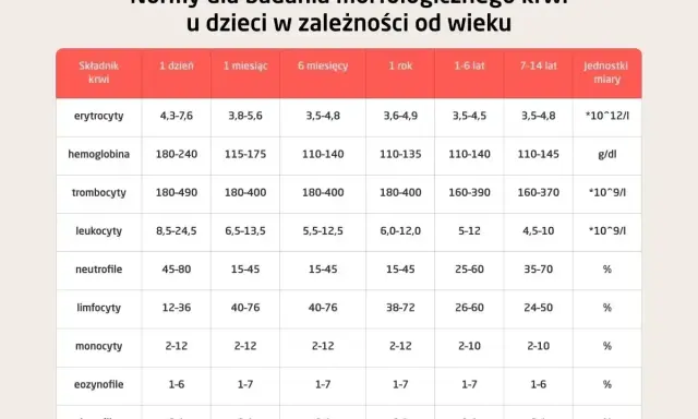 Tabela norm morfologii krwi u dzieci: erytrocyty, hemoglobina, trombocyty, leukocyty, neutrofile, limfocyty, monocyty, eozynofile, bazofile. To jest jonogram, co to za badanie?