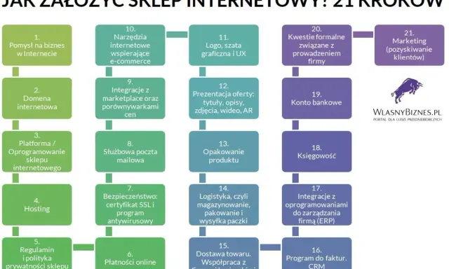 Schemat 21 kroków do założenia sklepu internetowego, obejmujący pomysł na biznes, domenę, platformę, hosting, regulamin, płatności, logistykę, marketing i księgowość.