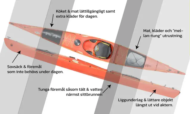 Två röda kajaker visar hur man packar för att paddla kanot i Sverige. Köksutrustning, mat och kläder placeras strategiskt för enkel åtkomst.