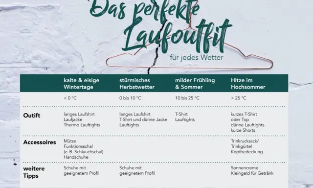 Tabelle zeigt das perfekte Laufoutfit für jedes Wetter, von kalten Wintertagen bis zu heißem Sommer. So bist du für jeden long run bestens gerüstet.