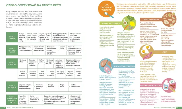 Tabela przedstawia fazy diety ketogenicznej i związane z nimi objawy oraz sposoby radzenia sobie z nimi. Opisuje, jak dodawać tłuszcz do posiłków.