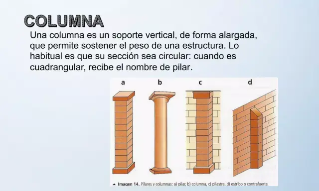 Ilustración de distintos tipos de columnas: pilar (a), columna clásica (b), pilastra (c) y contrafuerte (d).