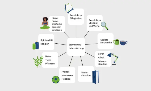 Das Diagramm zeigt, was sind Ressourcen bei Menschen: Körper, Fähigkeiten, Identität, soziale Netzwerke, Beruf, Wohnsituation, Hobbys, Natur, Spiritualität.