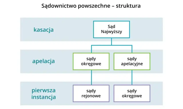 Schemat struktury sądownictwa: Sąd Najwyższy, apelacja (sądy okręgowe, apelacyjne) i pierwsza instancja (sądy rejonowe, okręgowe).