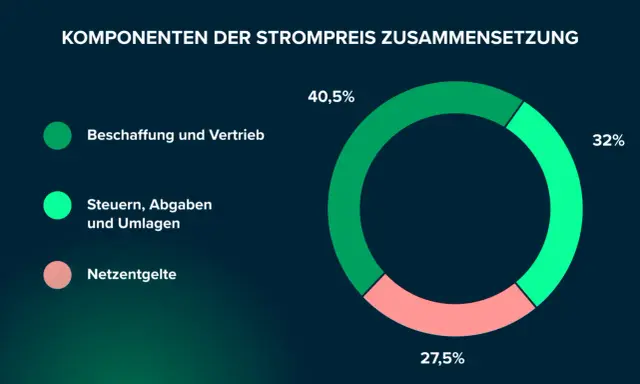 Strompreisaufschlüsselung: Beschaffung (40,5%), Steuern (32%) und Netzentgelte (27,5%) – wichtig für die Energiekosten im Haushalt.