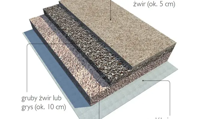 Warstwy podjazdu z kamienia: geowłóknina, tłuczeń, gruby żwir, drobny żwir. Solidna konstrukcja dla trwałej nawierzchni.