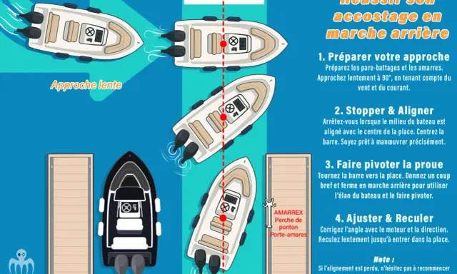 Illustration montrant comment tracer itinéraire bateau pour un accostage en marche arrière, avec des étapes claires.