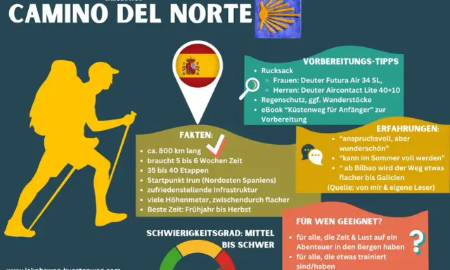 Infografik zum Camino del Norte: 800 km, 5-6 Wochen, Start in Irun. Tipps & Erfahrungen für dieses Jakobsweg-Abenteuer.