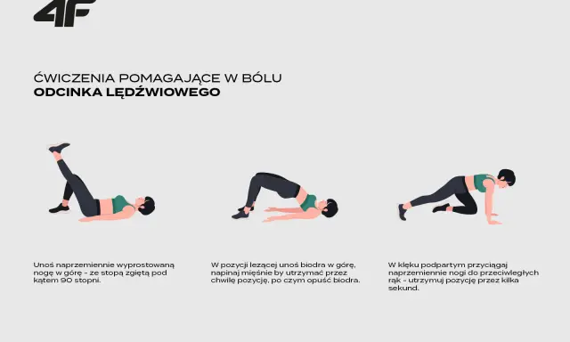 Ilustracje pokazują ćwiczenia stabilizacyjne: unoszenie nogi, mostek i przyciąganie kolan.