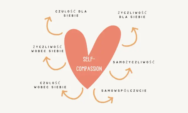 Serce z napisem "Self-Compassion" otoczone strzałkami i hasłami: czułość, życzliwość, samożyczliwość, samowspółczucie. Towarzyszę sobie z życzliwością.