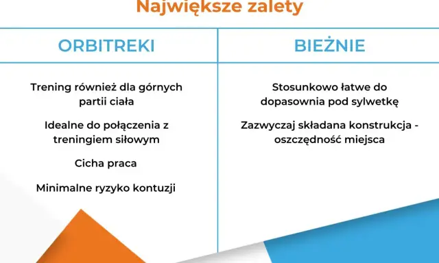 Orbitrek angażuje górne partie ciała, co oznacza, że pracują różne mięśnie. Idealny do połączenia z treningiem siłowym.
