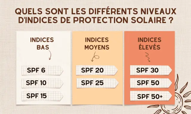 Tableau comparatif des indices de protection solaire : bas (SPF 6-15), moyens (SPF 20-25) et élevés (SPF 30-50+). Un indice UV pour bronzer en toute sécurité.