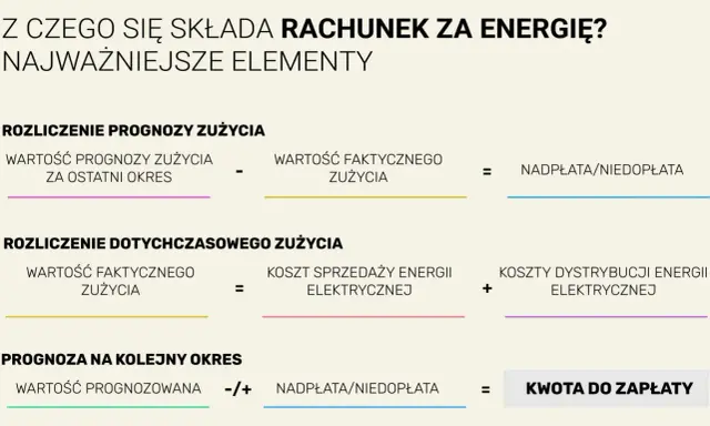 Schemat rozliczenia rachunku za prąd: prognoza vs. zużycie faktyczne, koszty energii i dystrybucji, nadpłata/niedopłata, kwota do zapłaty.