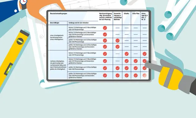 Tabelle zu Baustellenbedingungen nach § 33 BauGB: Beschäftigte, Umfang der Arbeiten und erforderliche Berücksichtigungen.