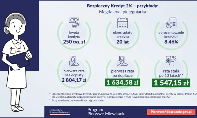Ilustracja pokazuje przykład dopłat do kredytów hipotecznych dla pielęgniarki. Kredyt 250 tys. zł na 20 lat, rata po dopłacie 1634,58 zł.