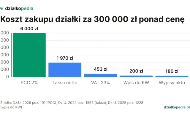 Wykres pokazuje, że podatek od zakupu działki za 300 000 zł to 6000 zł (PCC 2%), a inne koszty to taksa, VAT, wpis i wypisy aktu.