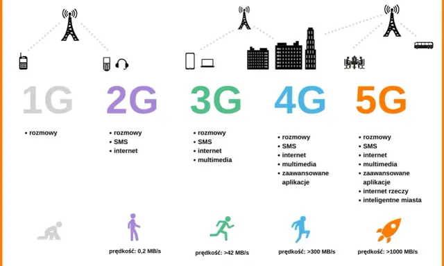 Ewolucja nowych sieci komórkowych: od 1G do 5G, pokazująca rozwój technologii i prędkości internetu.